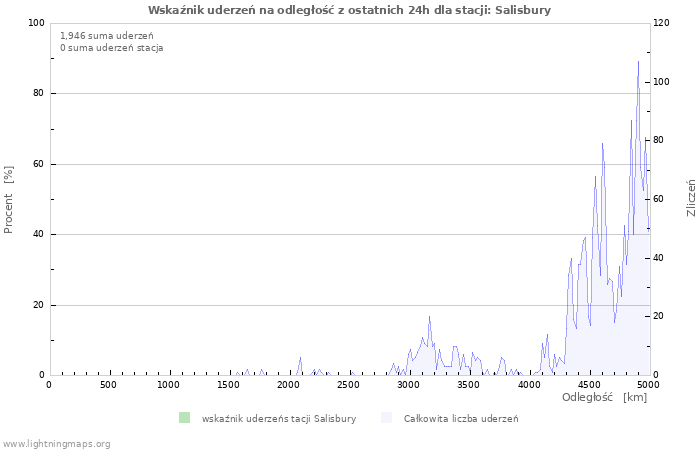 Wykresy: Wskaźnik uderzeń na odległość