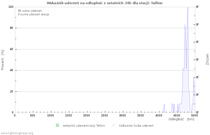 Wykresy: Wskaźnik uderzeń na odległość