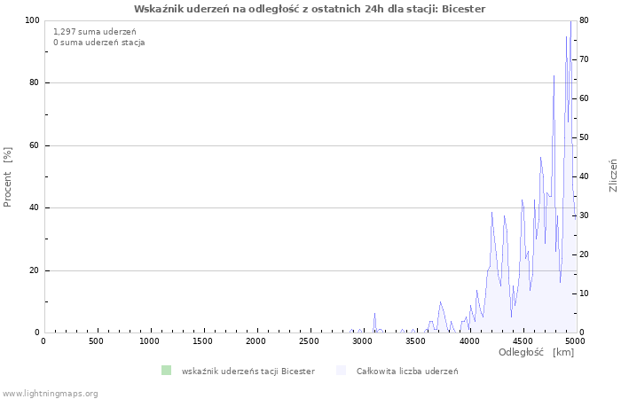 Wykresy: Wskaźnik uderzeń na odległość