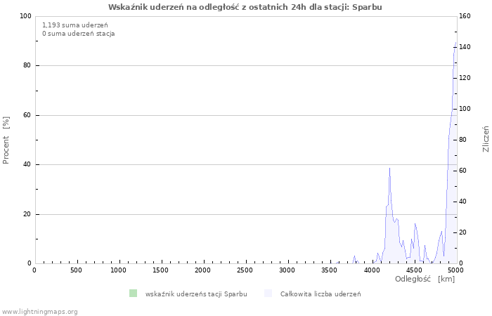 Wykresy: Wskaźnik uderzeń na odległość