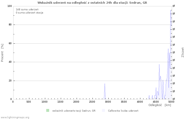 Wykresy: Wskaźnik uderzeń na odległość