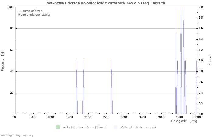 Wykresy: Wskaźnik uderzeń na odległość