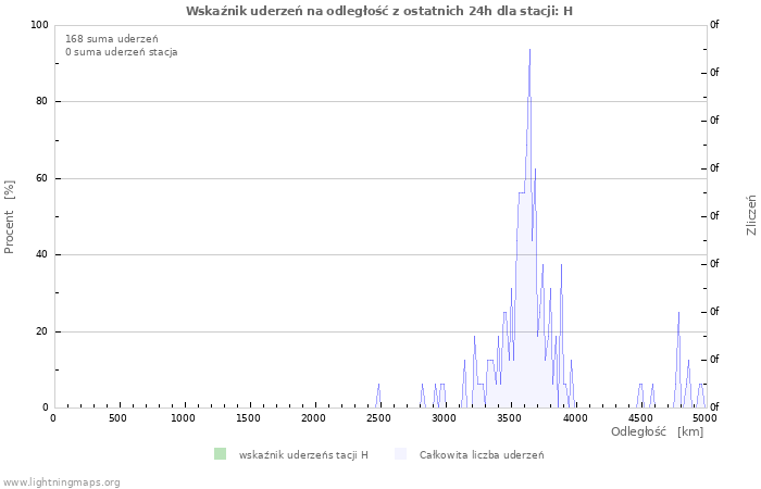 Wykresy: Wskaźnik uderzeń na odległość