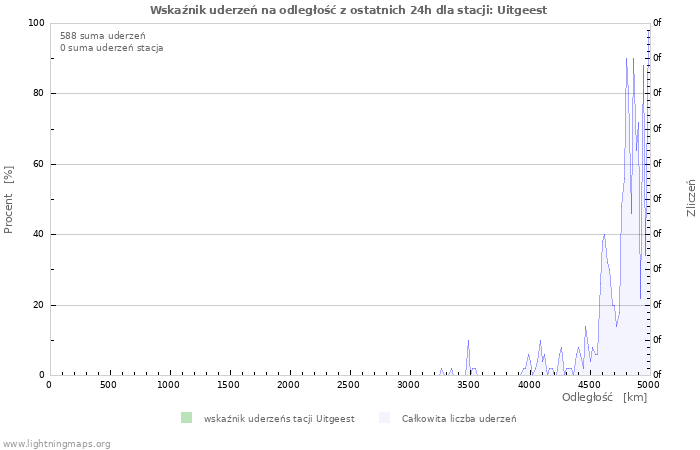 Wykresy: Wskaźnik uderzeń na odległość