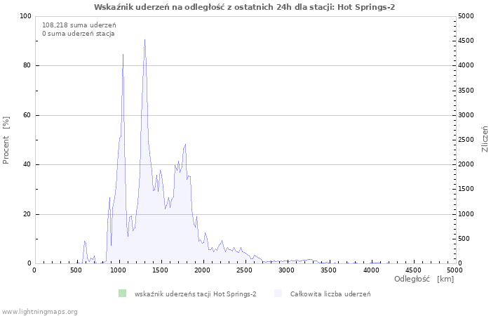 Wykresy: Wskaźnik uderzeń na odległość