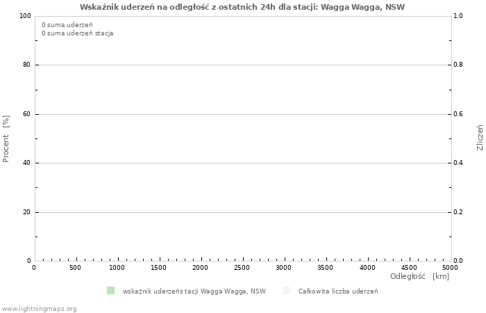 Wykresy: Wskaźnik uderzeń na odległość