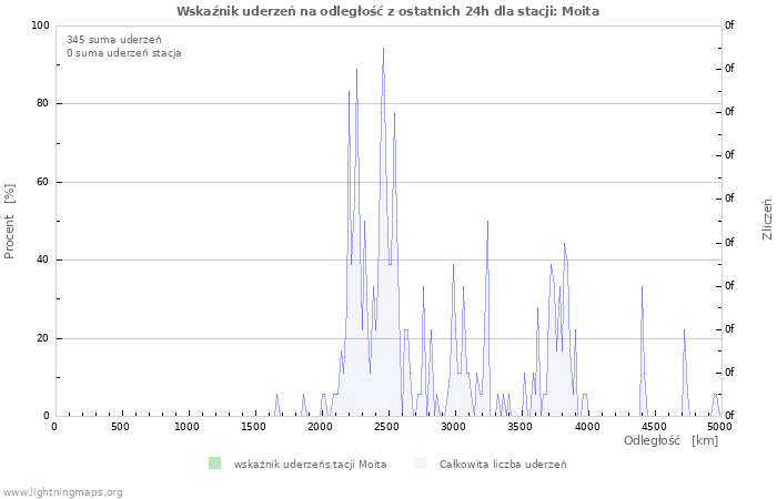 Wykresy: Wskaźnik uderzeń na odległość