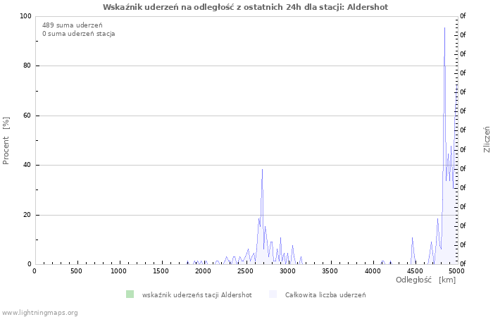 Wykresy: Wskaźnik uderzeń na odległość