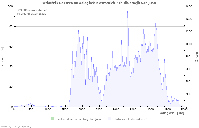 Wykresy: Wskaźnik uderzeń na odległość