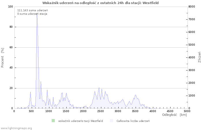 Wykresy: Wskaźnik uderzeń na odległość