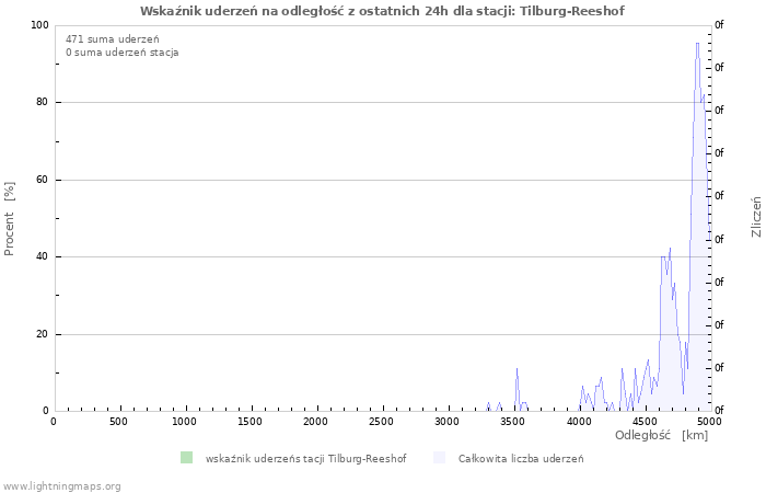 Wykresy: Wskaźnik uderzeń na odległość