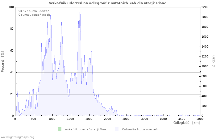 Wykresy: Wskaźnik uderzeń na odległość