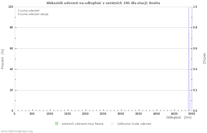 Wykresy: Wskaźnik uderzeń na odległość