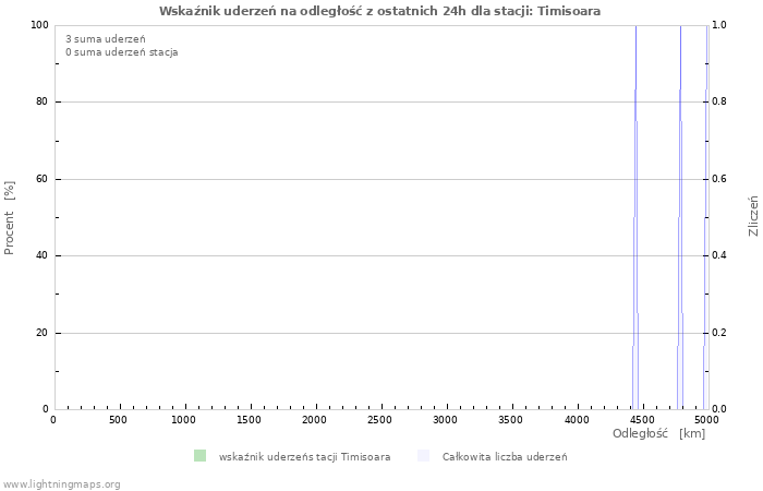 Wykresy: Wskaźnik uderzeń na odległość