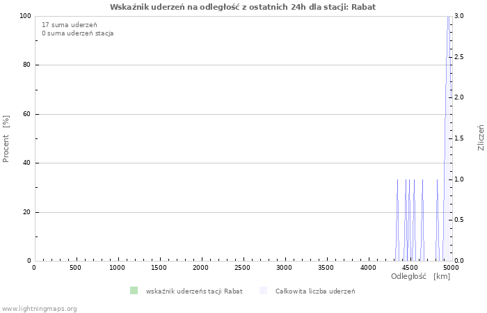 Wykresy: Wskaźnik uderzeń na odległość