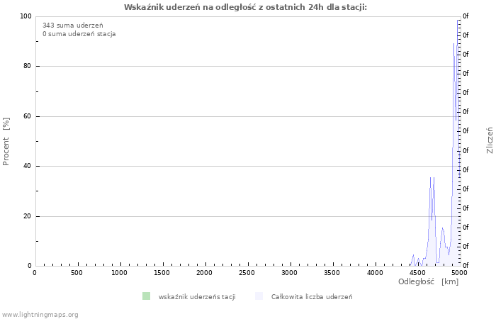 Wykresy: Wskaźnik uderzeń na odległość