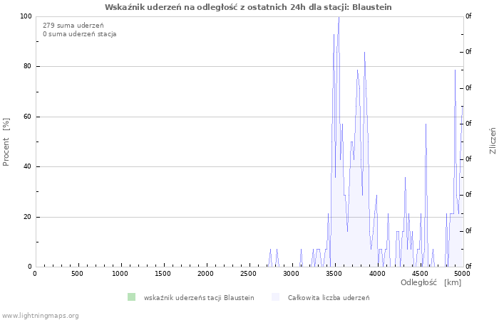 Wykresy: Wskaźnik uderzeń na odległość