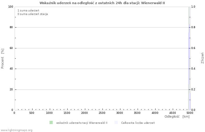 Wykresy: Wskaźnik uderzeń na odległość