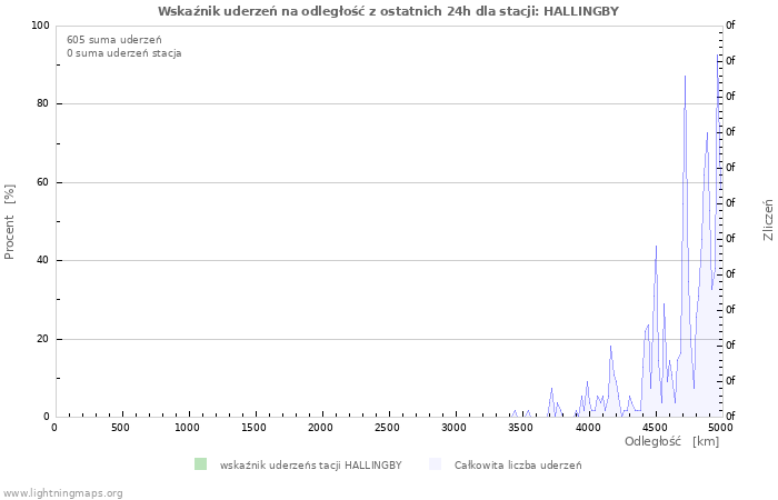 Wykresy: Wskaźnik uderzeń na odległość