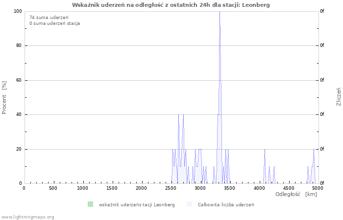 Wykresy: Wskaźnik uderzeń na odległość