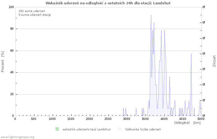 Wykresy: Wskaźnik uderzeń na odległość