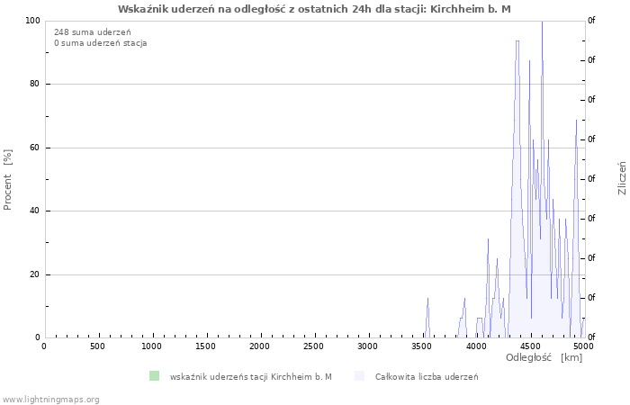 Wykresy: Wskaźnik uderzeń na odległość