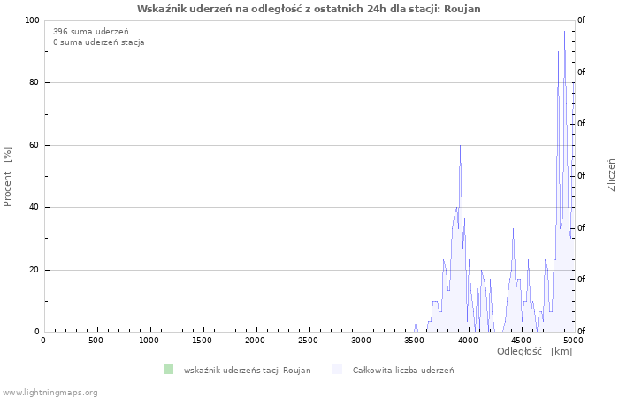 Wykresy: Wskaźnik uderzeń na odległość