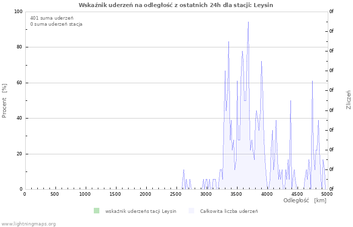 Wykresy: Wskaźnik uderzeń na odległość