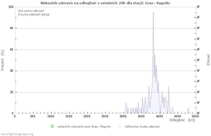 Wykresy: Wskaźnik uderzeń na odległość