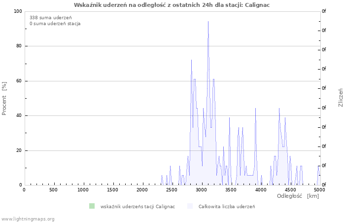 Wykresy: Wskaźnik uderzeń na odległość