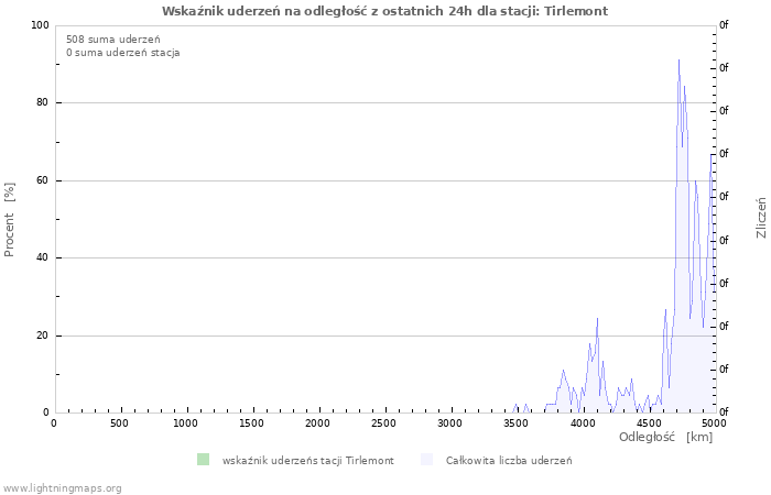 Wykresy: Wskaźnik uderzeń na odległość