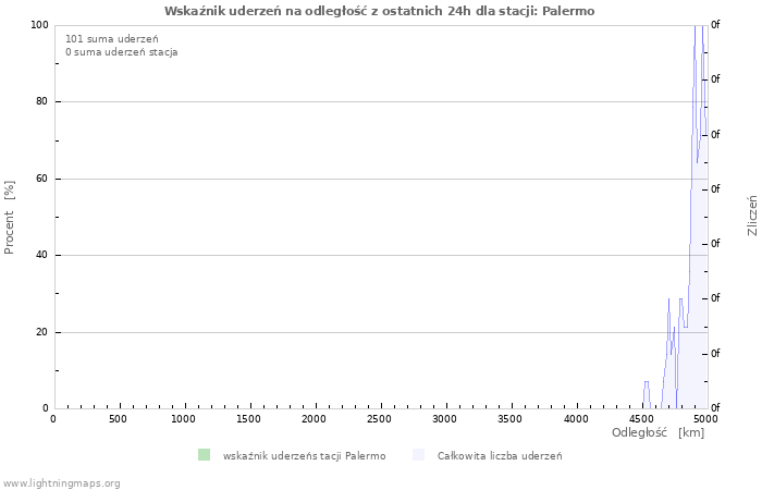 Wykresy: Wskaźnik uderzeń na odległość