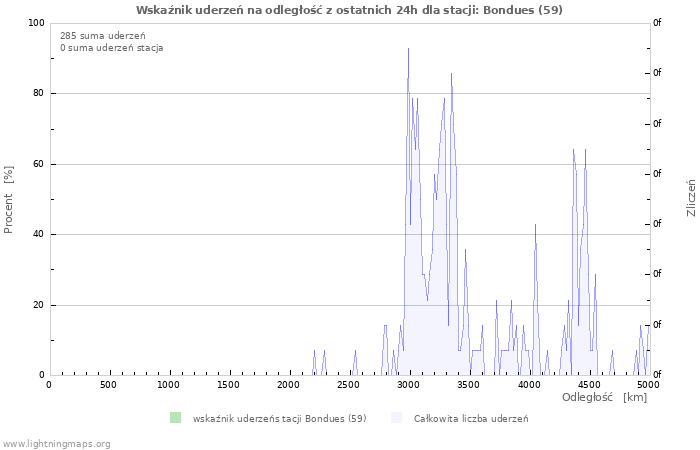 Wykresy: Wskaźnik uderzeń na odległość