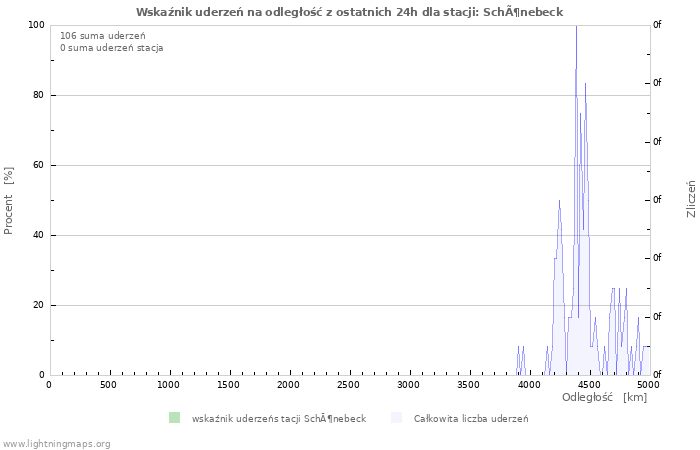 Wykresy: Wskaźnik uderzeń na odległość