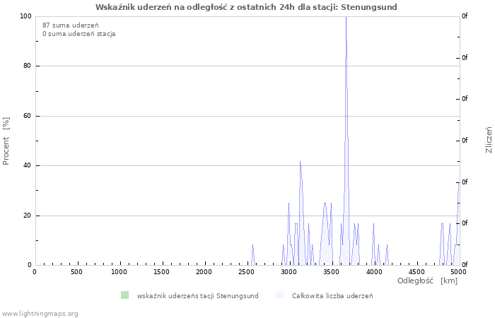 Wykresy: Wskaźnik uderzeń na odległość