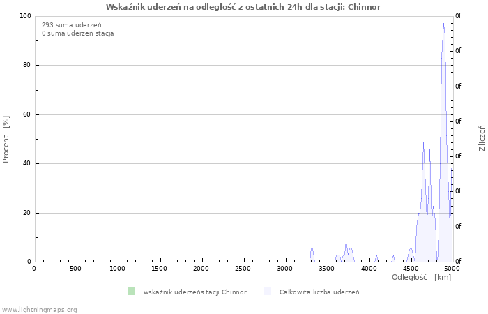 Wykresy: Wskaźnik uderzeń na odległość