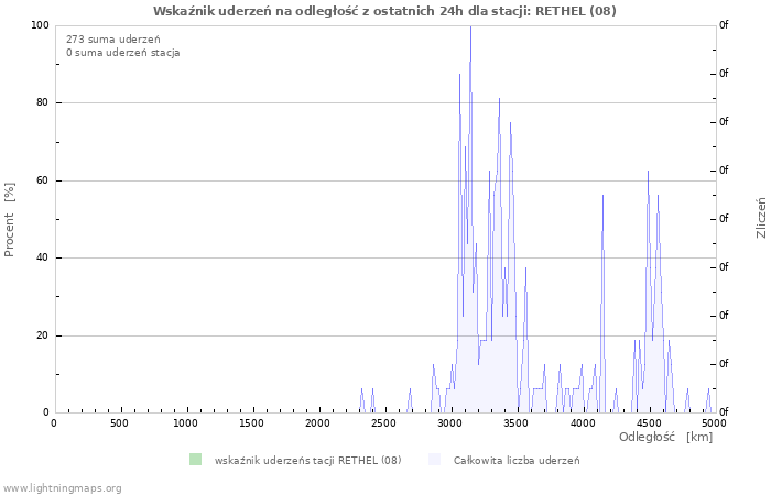 Wykresy: Wskaźnik uderzeń na odległość