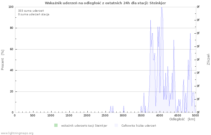 Wykresy: Wskaźnik uderzeń na odległość