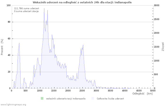 Wykresy: Wskaźnik uderzeń na odległość