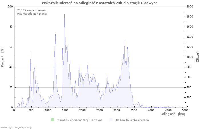 Wykresy: Wskaźnik uderzeń na odległość