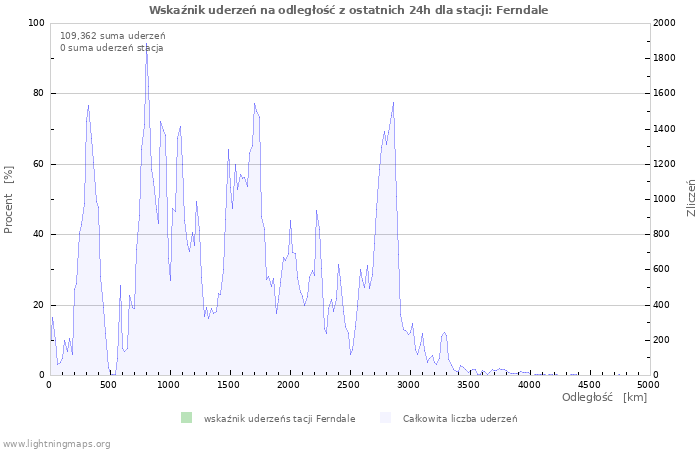 Wykresy: Wskaźnik uderzeń na odległość