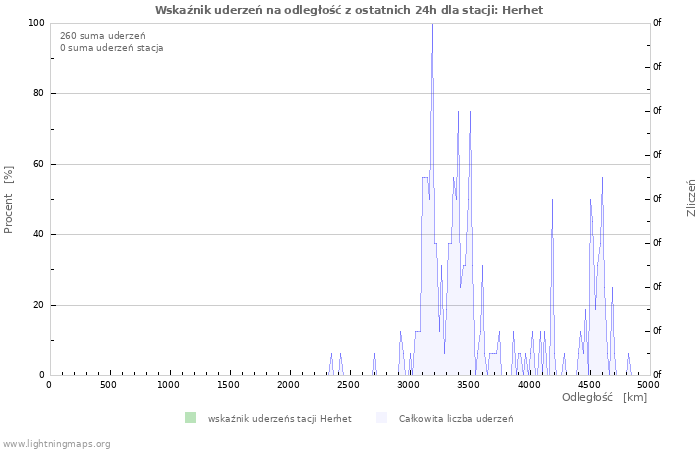 Wykresy: Wskaźnik uderzeń na odległość