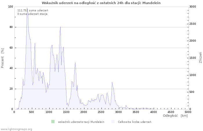 Wykresy: Wskaźnik uderzeń na odległość