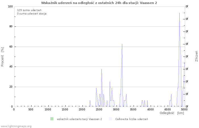 Wykresy: Wskaźnik uderzeń na odległość