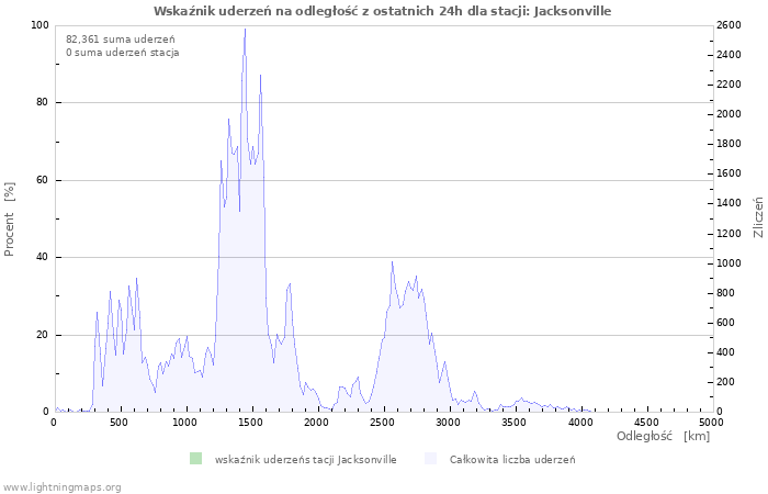 Wykresy: Wskaźnik uderzeń na odległość