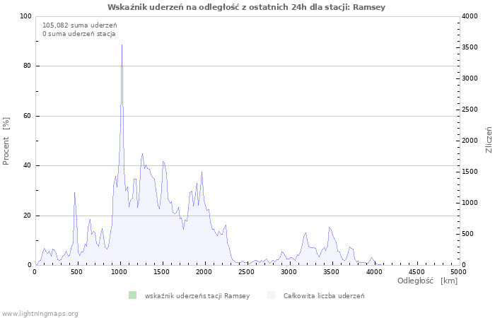 Wykresy: Wskaźnik uderzeń na odległość