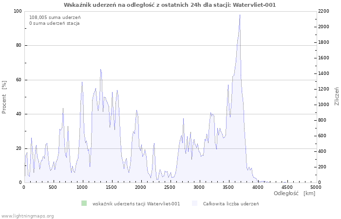 Wykresy: Wskaźnik uderzeń na odległość