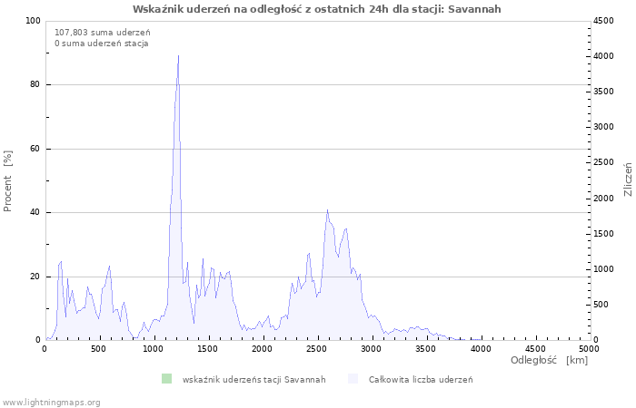 Wykresy: Wskaźnik uderzeń na odległość