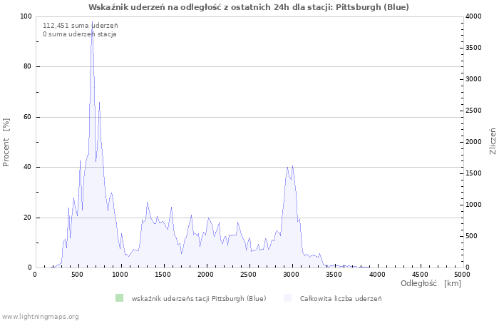 Wykresy: Wskaźnik uderzeń na odległość