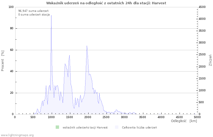 Wykresy: Wskaźnik uderzeń na odległość